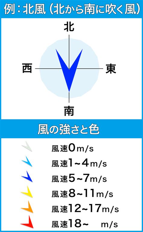 北風方向